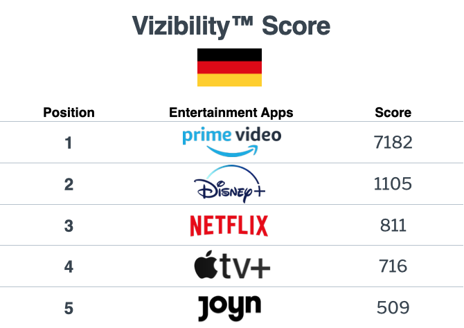 Vizibility Score for Germany