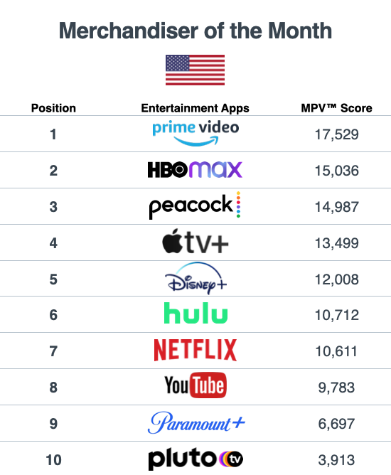 Merchandiser of the Month Leaderboard - HBO Max Wins