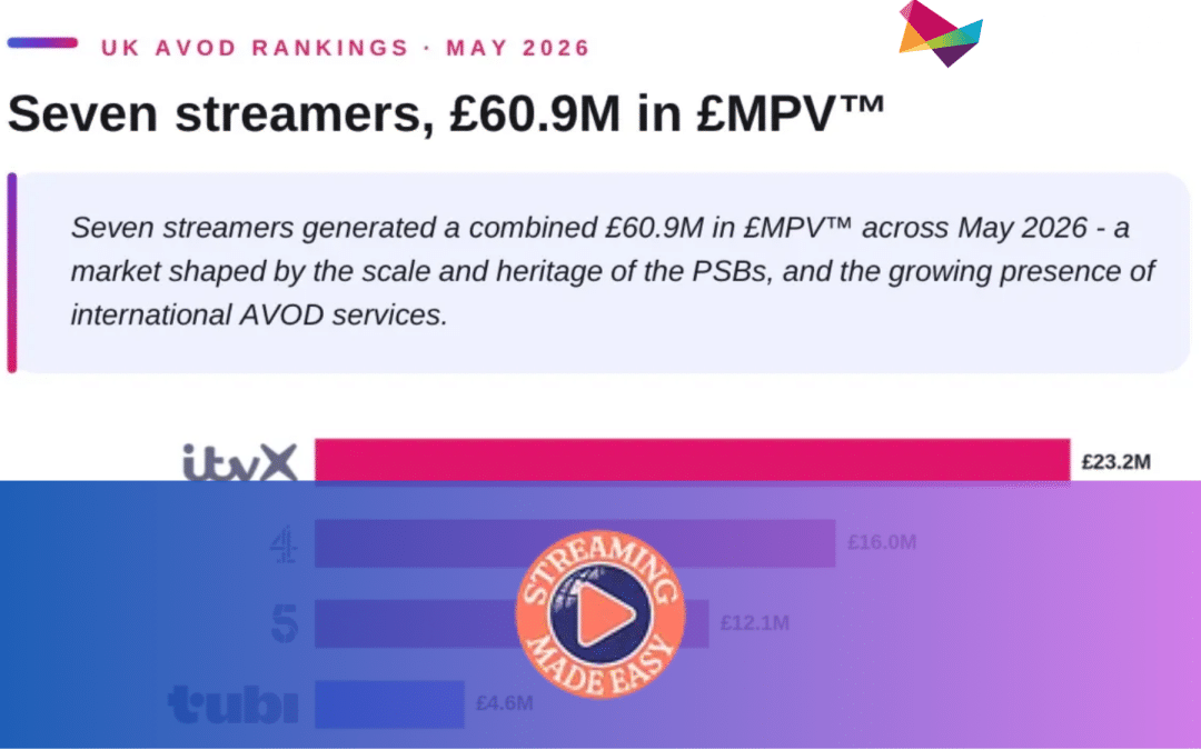 Three Broadcasters Own 84% of the UK’s Free Streaming Shelf – Here’s What the Data Shows
